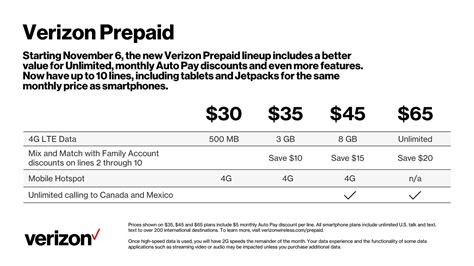 Verizon Updates Prepaid Line-Up by Dropping Some Prices, Removing an Option