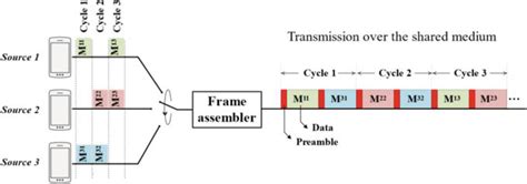 Overview of Multiplexing Techniques in Wireless Networks | IntechOpen