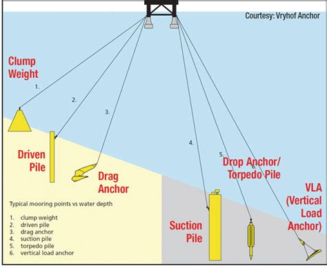 23 Different anchor types. (Courtesy of Offshore Magazine) | Download Scientific Diagram