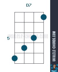 D7 Ukulele Chord (Position #2)