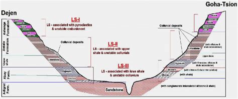 General geological cross section of the Abay Gorge area (from JICA-GSE... | Download Scientific ...