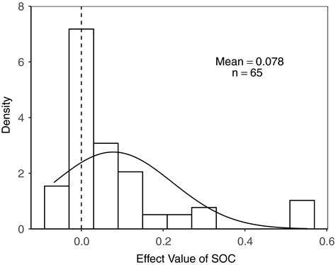 Effect of conservation tillage on crop yield and soil organic carbon in Northeast China: A meta ...