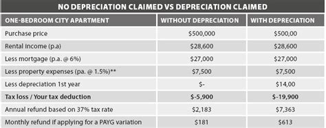 Back to basics on property depreciation - Rent.com.au