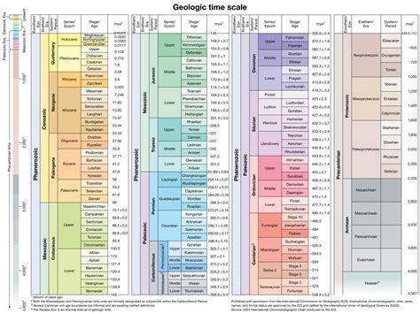 Geologic time | Periods, Time Scale, & Facts | Britannica