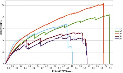 Tensile test graph for specimens with fiberglass reinforcement | Download Scientific Diagram