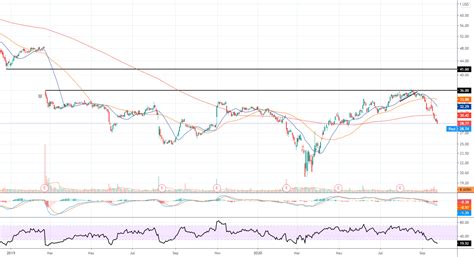 KHC for NASDAQ:KHC by Essendy — TradingView