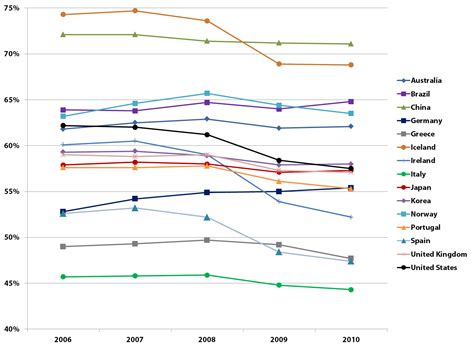 Energy and Ecology: Employment Rates (NOT Unemployment Rates) in 15 ...