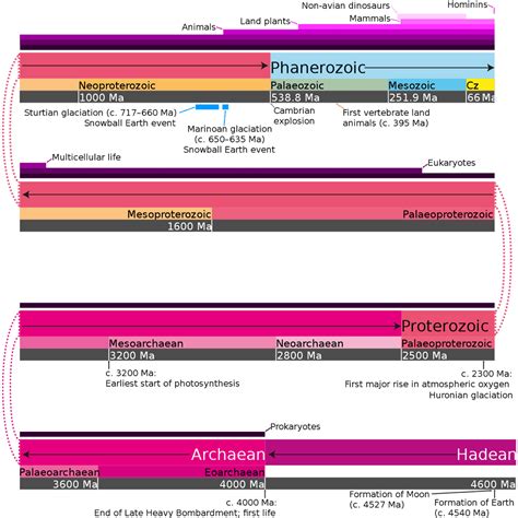 Geologic time scale - Wikiwand