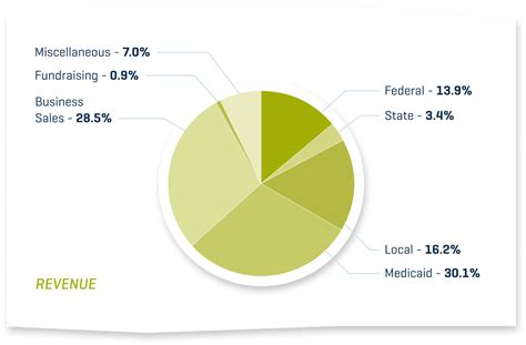 Financials - Pioneer Human Services - 2022 Annual Report