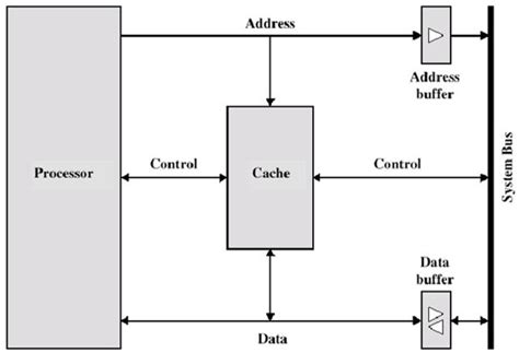 Computer Architecture - Cache Memory: CACHE MEMORY PRINCIPLES