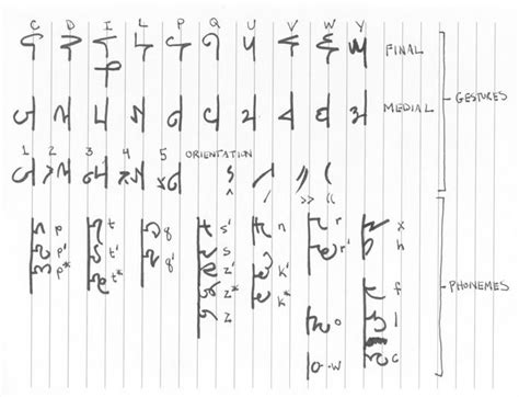 librarian_don's image | Alphabet writing, Ancient writing, Writing systems