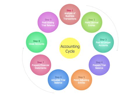 Steps in the Accounting Process | What is the Accounting Cycle? | Steps of Accounting Cycle ...