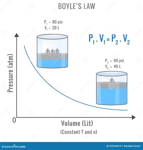 Boyle's Law Showing The Pressure And Volume Relationship Vector ...