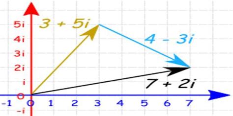 Properties of Complex Numbers - Assignment Point