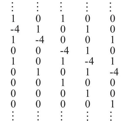 The approximation of the continuous Laplacian using the Laplacian matrix | Download Scientific ...