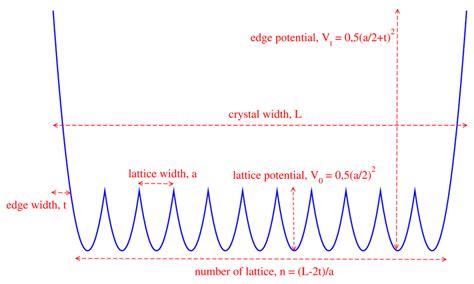 The periodic harmonic oscillator potential | Download Scientific Diagram