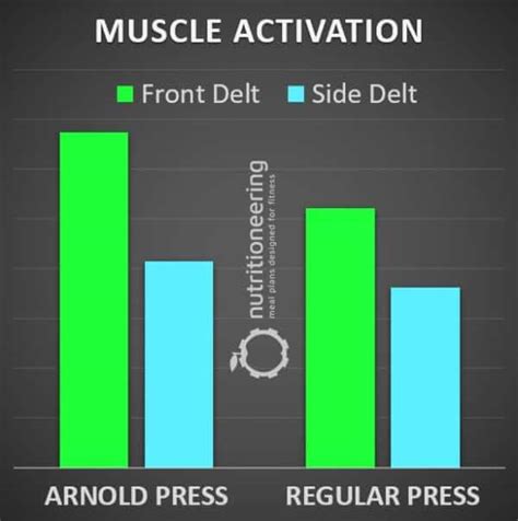 Arnold Press vs Shoulder Press for Size and Strength Gains