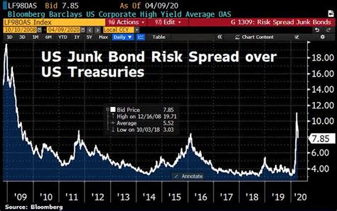 High-Yield Bonds: Not So Junk Anymore | Seeking Alpha