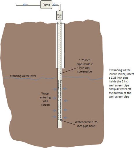 Sand Point Well Pump : Homesteaders with a shallow water table and ...