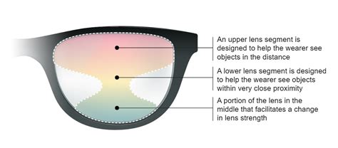 Progressive Fitting – Eye Theory