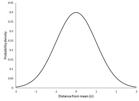 Normal Distribution | Gaussian Distribution | Bell Curve | Normal Curve ...