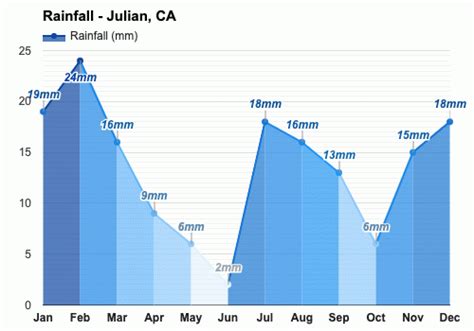 July Weather forecast - Summer forecast - Julian, CA