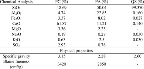 Chemical composition and physical properties of PC, FA and QS ...