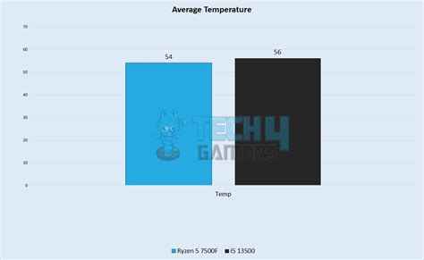 Ryzen 5 7500F Vs Core i5 13500: Which One Is Better? - Tech4Gamers