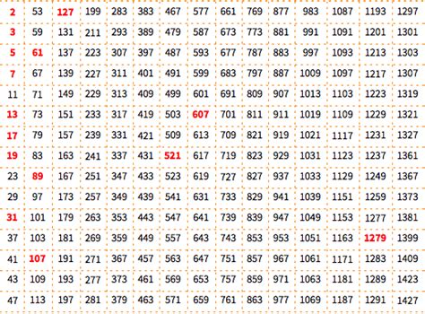 Mersenne Primes and Perfect Numbers: New in Wolfram Language 11