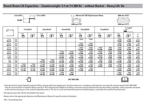 Finding Your Excavator Lift Capacity | Cat | Caterpillar