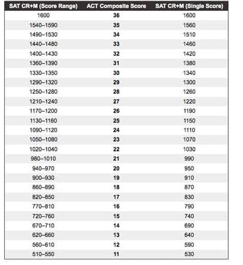 SAT or ACT: Which Scores Are Better