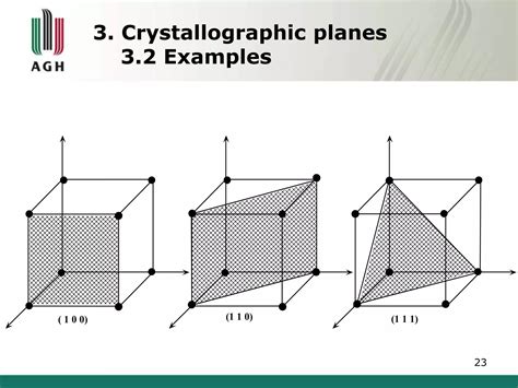 Crystallographic planes and directions