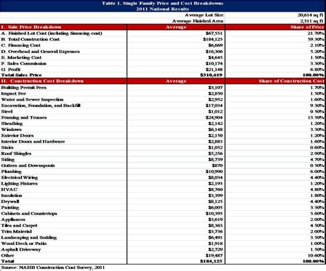 Home Construction Budget Worksheet ~ Excel Templates