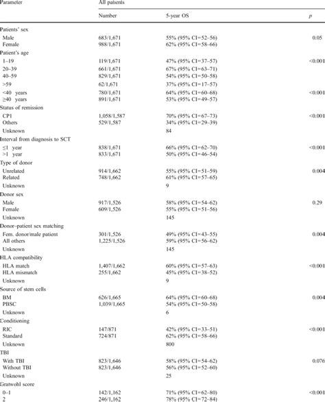 Five years overall survival (OS) of patients with CML, univariate analysis | Download Table