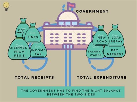 Basics of Government Budget