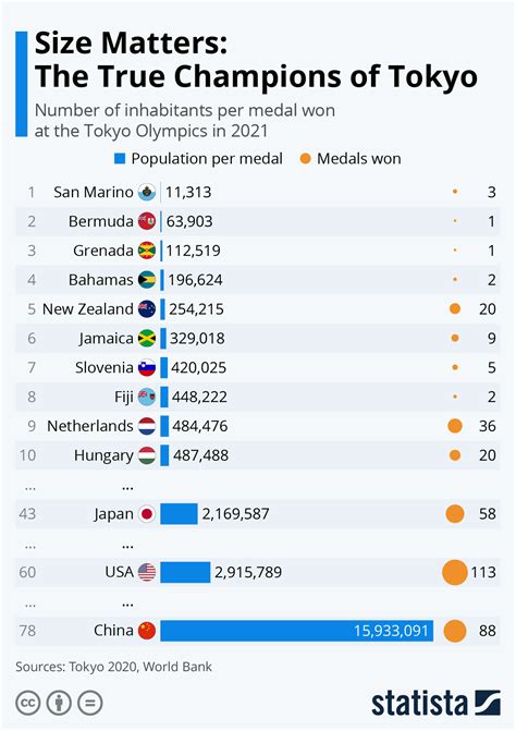 Chart: Size Matters: The Unsung Champions of the Tokyo Olympics | Statista