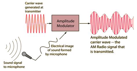 What Actually IS the Difference Between AM and FM Radio? – Flypaper