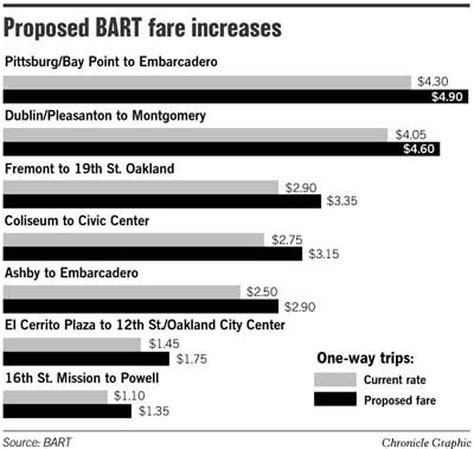 BART's staff recommends higher fares, parking fees / Riders face boost ...