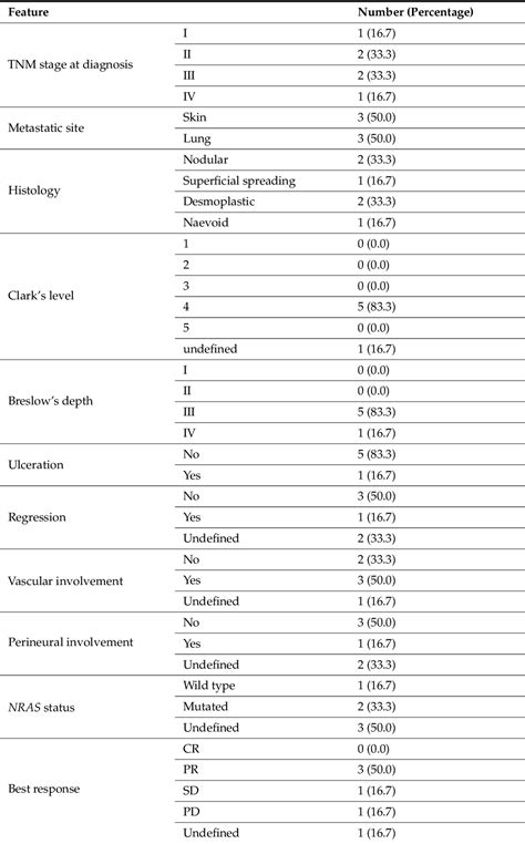 Table 1 from The Transcriptional Landscape of BRAF Wild Type Metastatic Melanoma: A Pilot Study ...