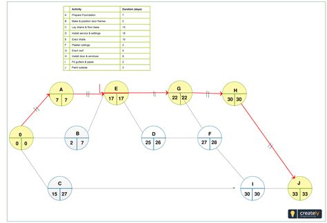 AON Diagram Template 3 [classic] | Project management tools, Chart, Program evaluation