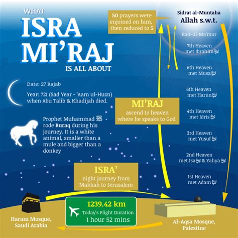 The Full and Complete Isra and Miraj Story, The Night Journey!