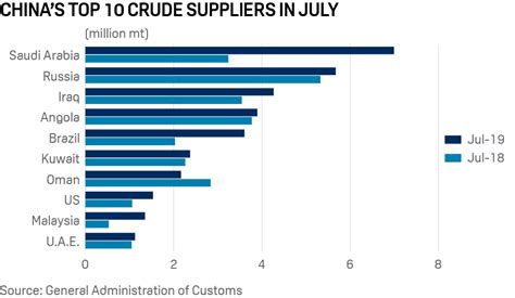 China's crude imports from Iran up 5% on month in July; US becomes No ...