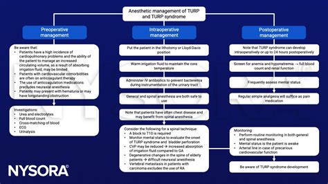 TURP and TURP syndrome - NYSORA