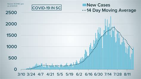 DHEC announces 967 COVID-19 cases, 52 additional deaths in SC | wltx.com