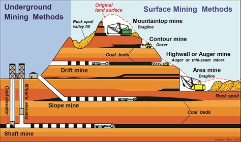 Open Pit Mining Method