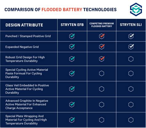 Stryten Releases New Research Comparing Automotive Battery Technologies