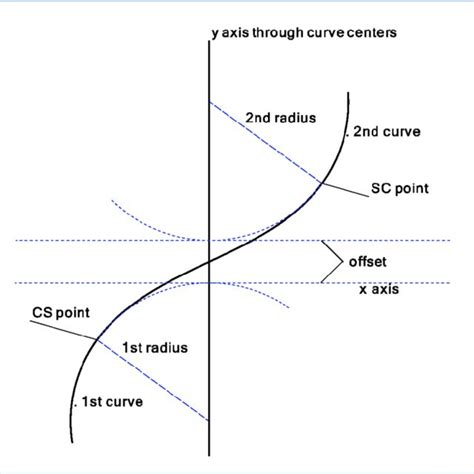 (PDF) Railroad Spiral Design and Performance