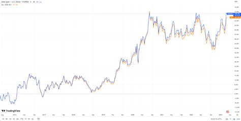 Best Gold ETFs