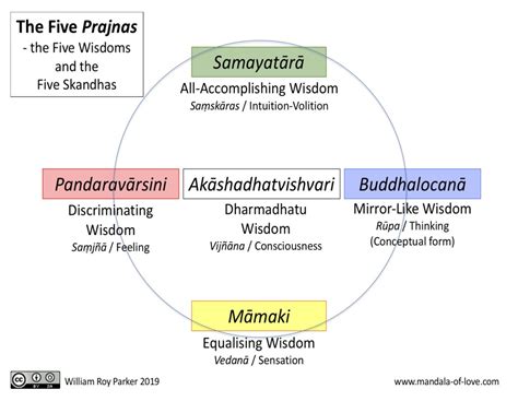 The Five Skandhas – Dakini Wisdom | Mandala of Love