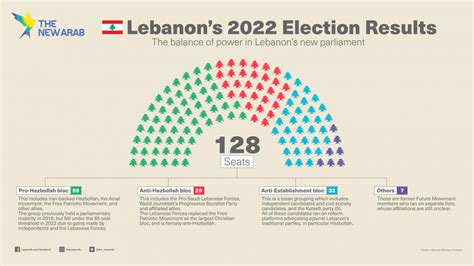 Did Hezbollah suffer a setback in Lebanon's election?